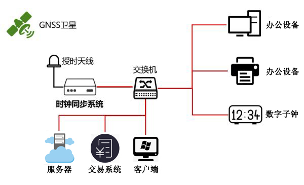 时间同步方案图