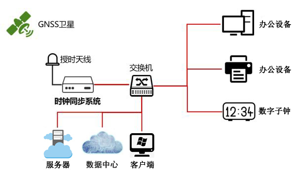 时间同步方案
