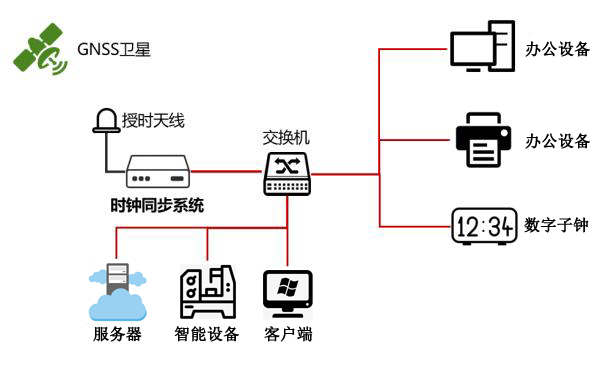 自动化授时方案