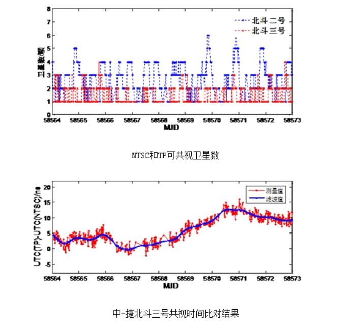 北斗授时精度有多高？授时精度高达1.2ns!