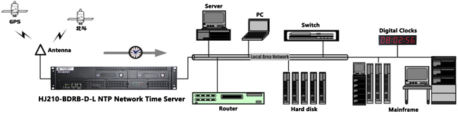 北斗、GPS授时系统组建图