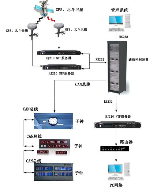 机场时间同步方案