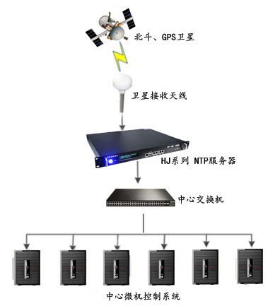 HJ系列NTP时间服务器在自动化领域的应用