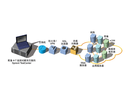 4-7层测试解决方案
