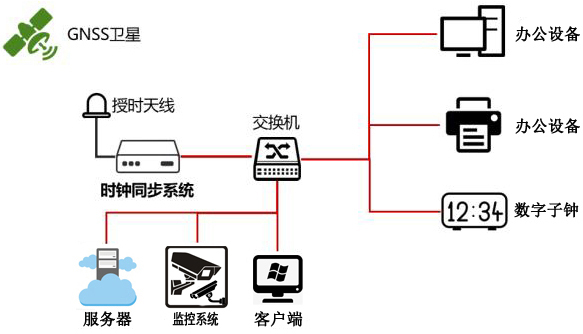学校内网时间同步组建图