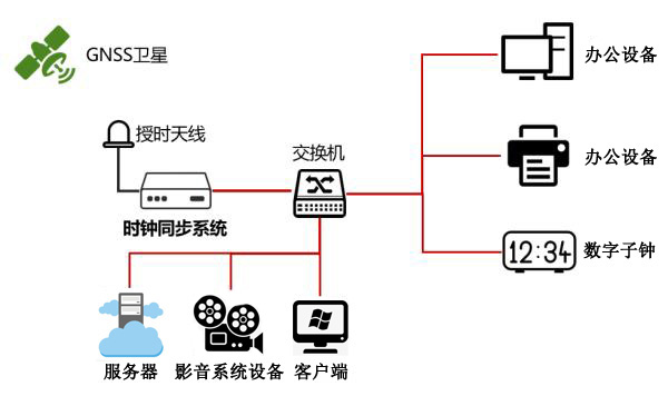 时间同步解决方案