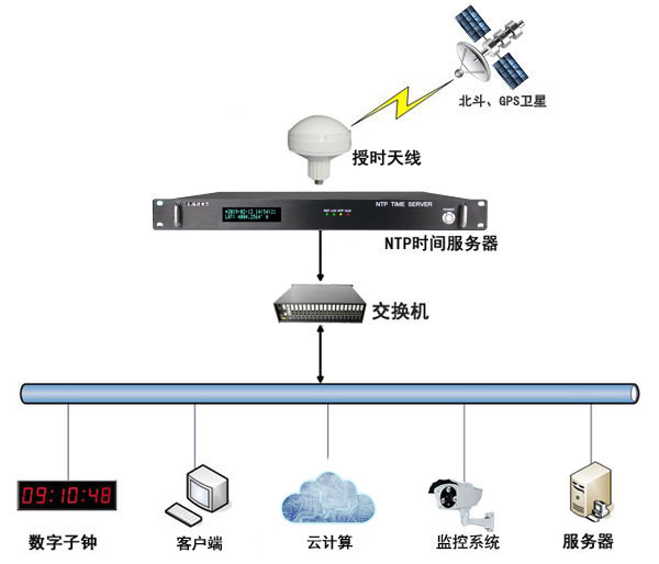 数据中心时间同步解决方案