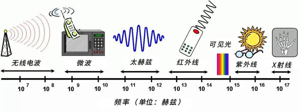 拨动光生微波源的琴弦