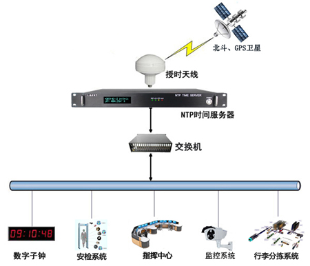 NTP服务器在飞机场内网中的应用