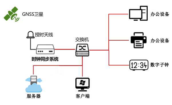 时间同步方式从初代到智能化发展的历程
