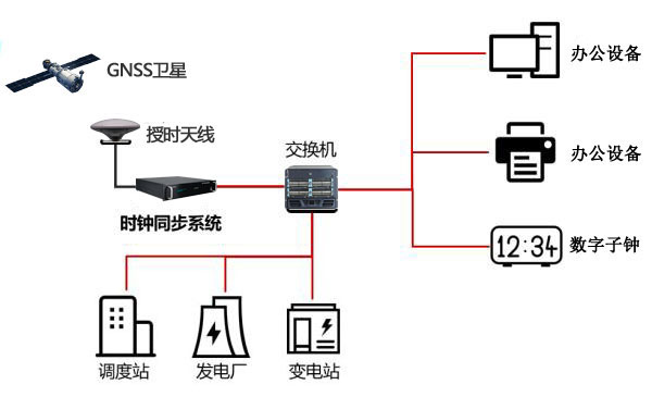 电厂管理系统中NTP服务器同步运行的应用