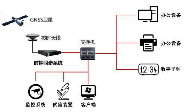 NTP时间服务器在医药研究中的应用