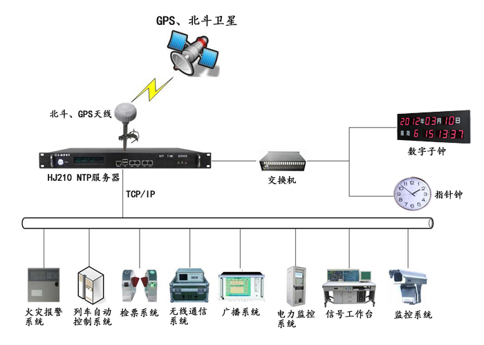 NTP时间服务器在铁路运输中的重要作用