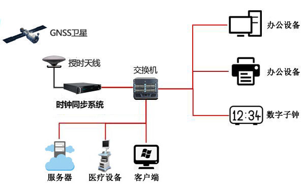 医院内网授时方案图 医院内网授时方案图