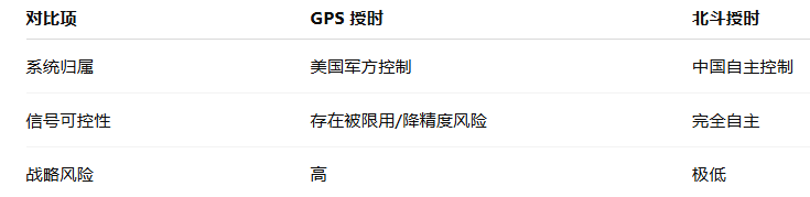 国内北斗时间服务器对于GPS来说的优势分析